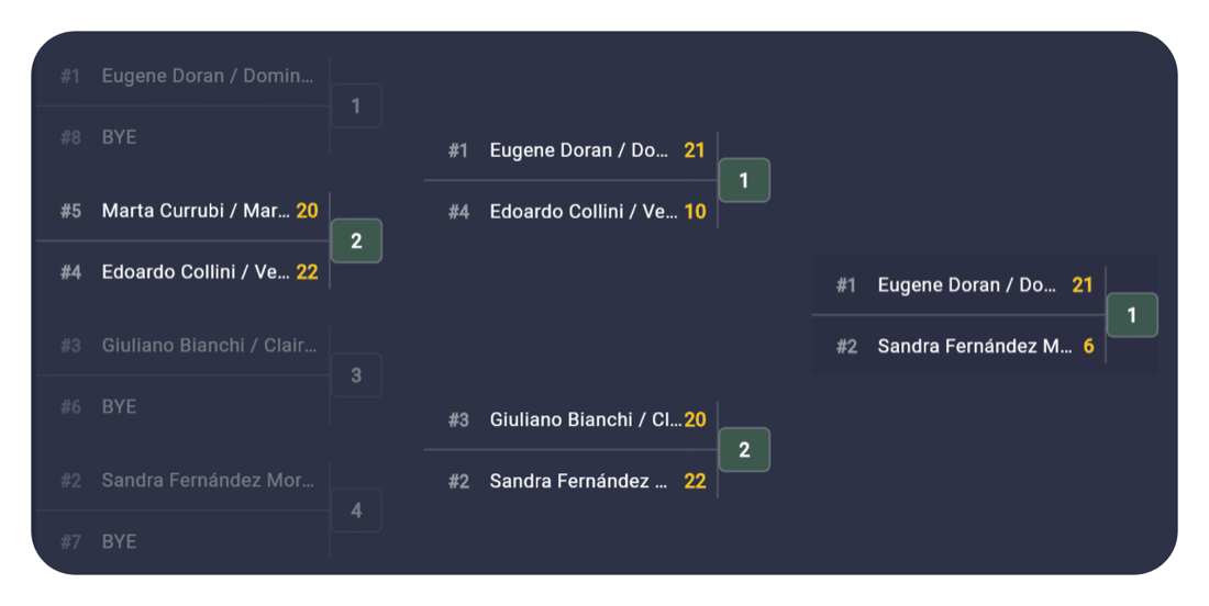 Cuadro eliminatorio del torneo